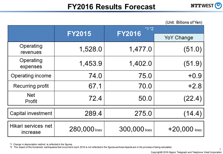 FY2016 Results Forecast