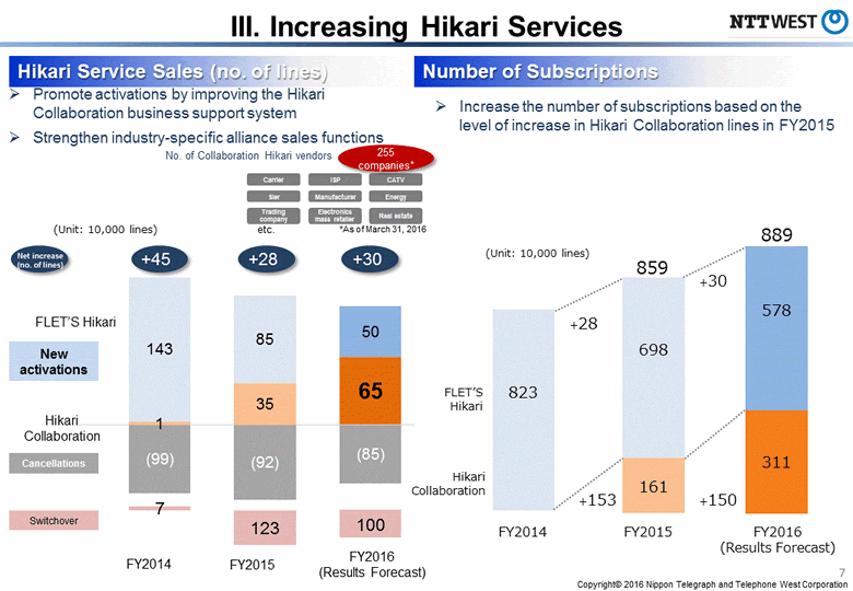 Ⅲ. Increasing Hikari Services