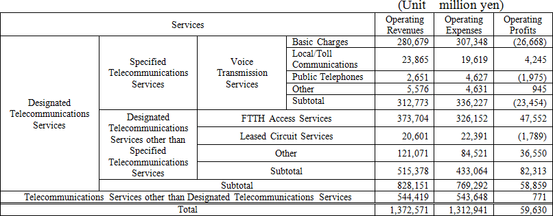 (Attachment 1)   Designated Telecommunications Services Profit and Loss Statement