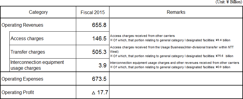 Accounting Unit: Category 1 Designated Facilities Management Business