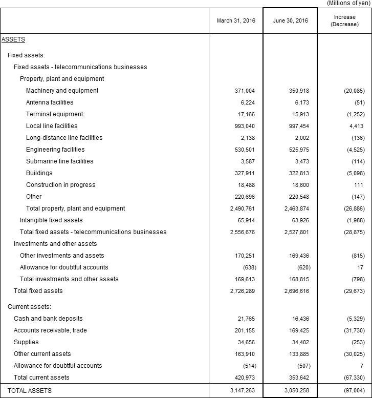 1. Non-Consolidated Comparative Balance Sheets