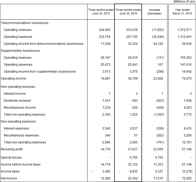 2. Non-Consolidated Comparative Statements of Income