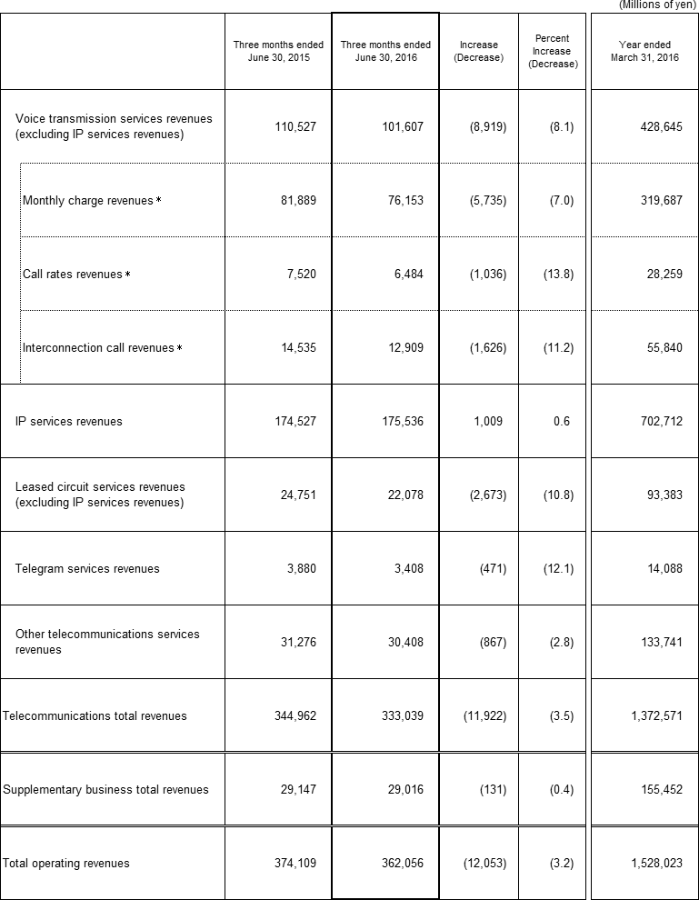 3. Business Results (Non-Consolidated Operating Revenues)