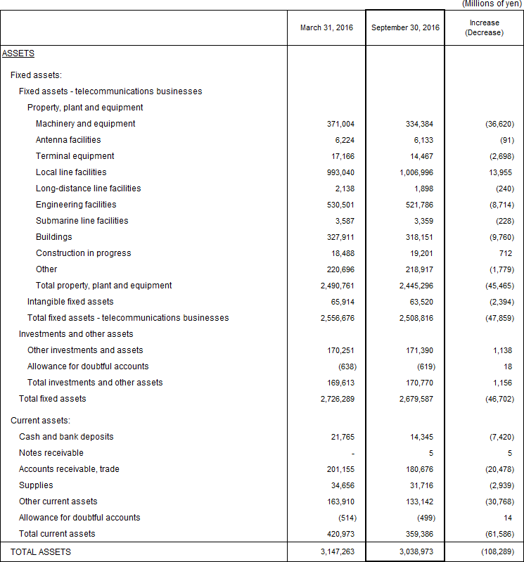 1. Non-Consolidated Comparative Balance Sheets