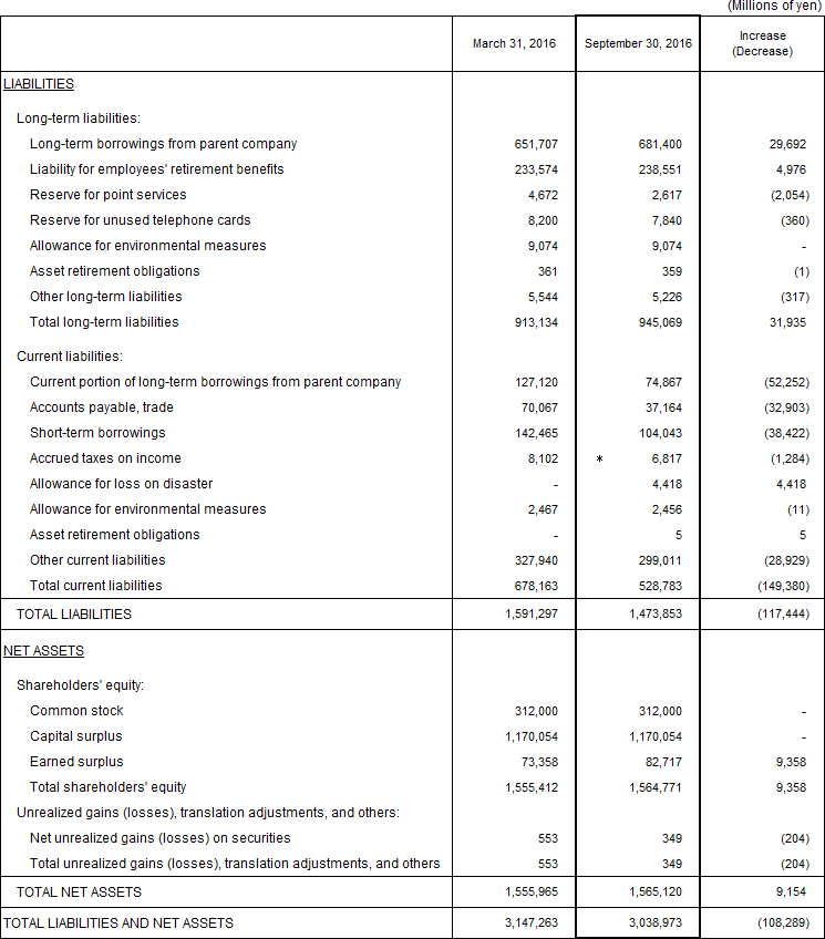 1. Non-Consolidated Comparative Balance Sheets