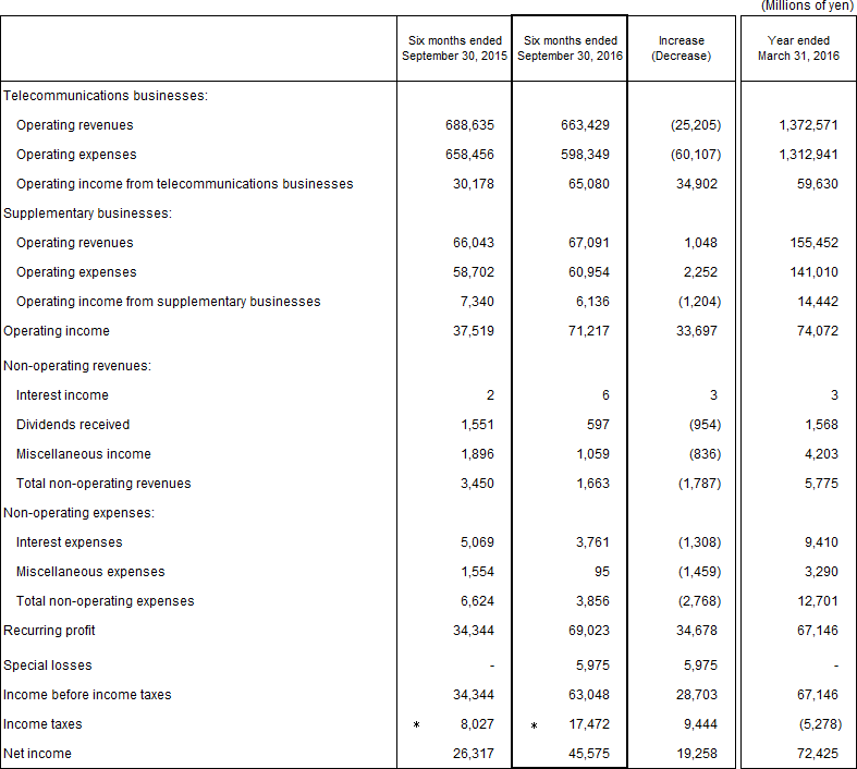 2. Non-Consolidated Comparative Statements of Income