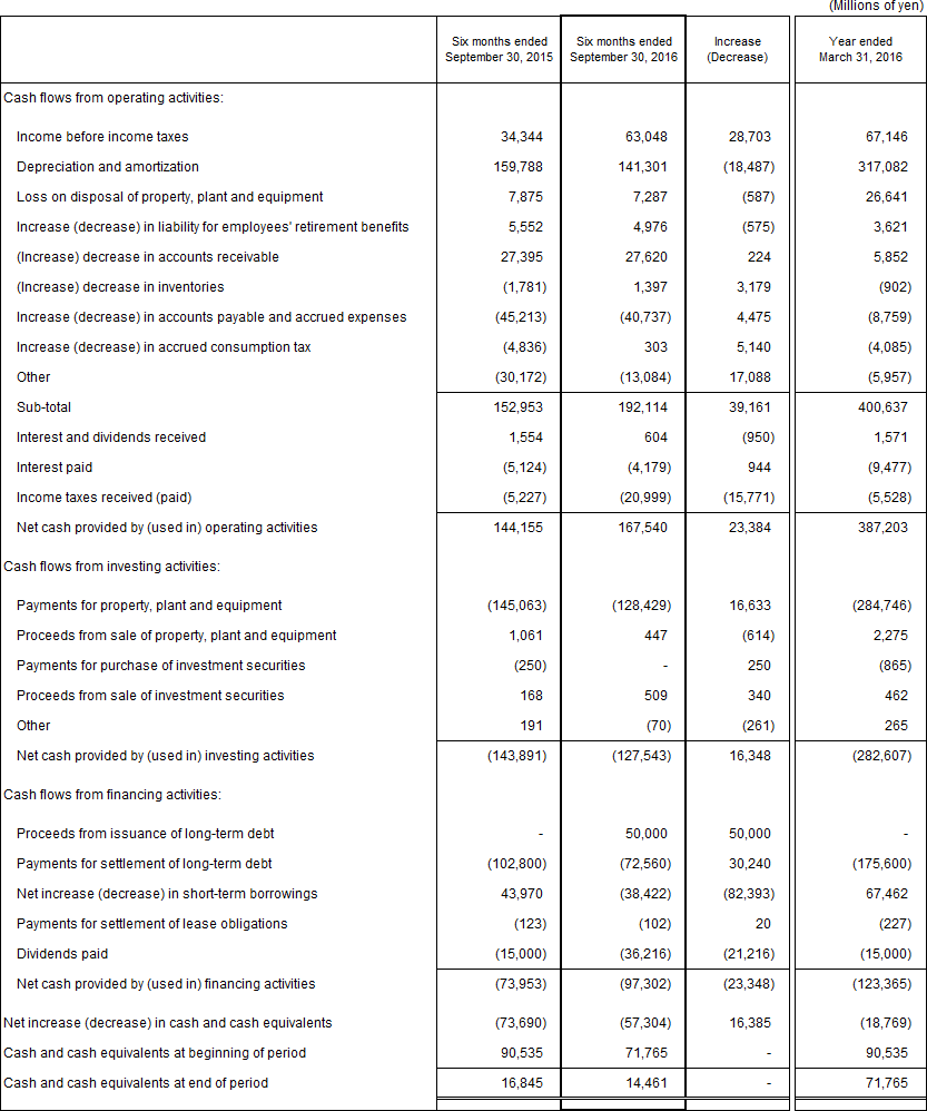 4. Non-Consolidated Comparative Statements of Cash Flows