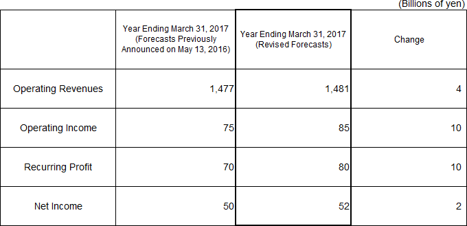 5. Revised Forecasts for the Fiscal Year Ending March 31, 2017