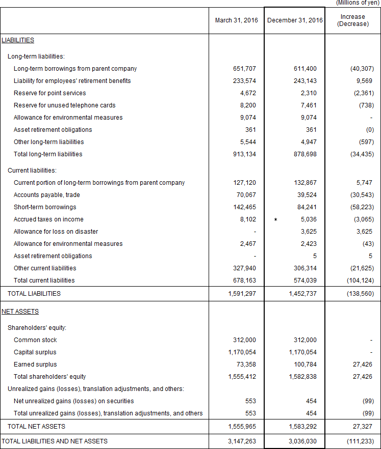 1. Non-Consolidated Comparative Balance Sheets