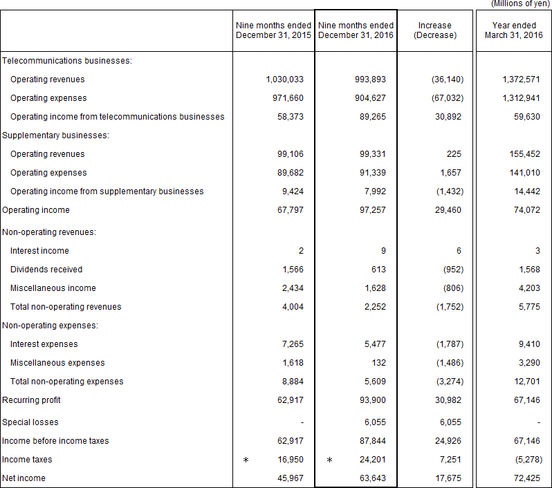 2. Non-Consolidated Comparative Statements of Income