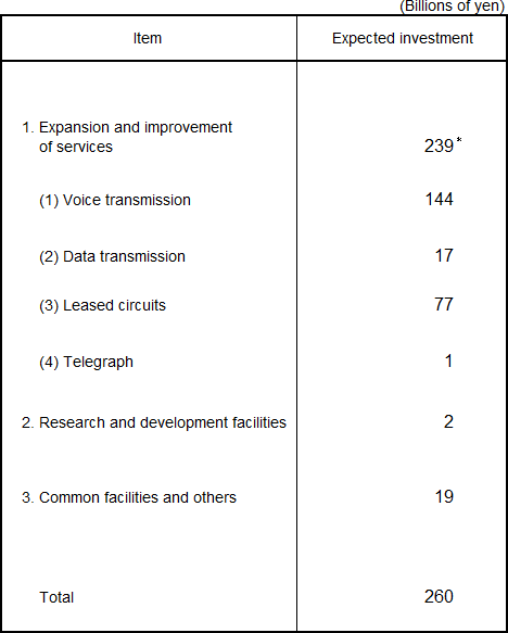 Capital Investment Plan for the Fiscal Year Ending March 31, 2018