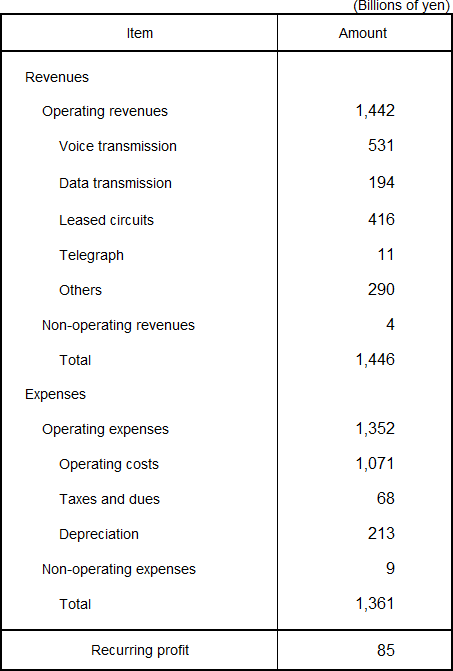 Revenues and Expenses Plan for the Fiscal Year Ending March 31, 2018