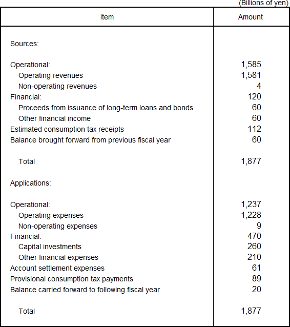 Planned Sources and Application of Funds for the Fiscal Year Ending March 31, 2018