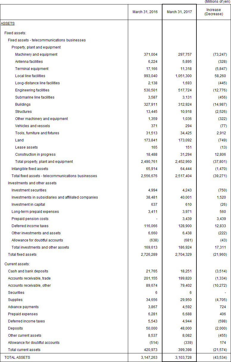 2. Non-Consolidated Comparative Balance Sheets