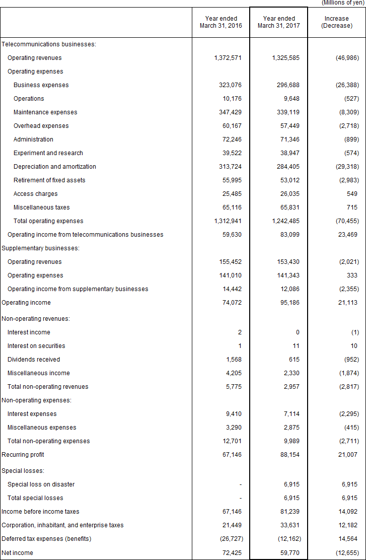 3. Non-Consolidated Comparative Statements of Income