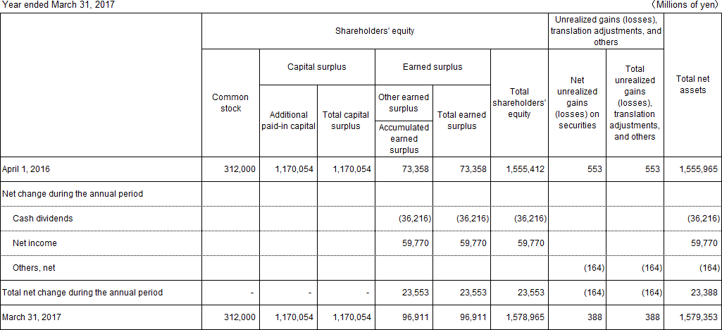 Year ended March 31, 2017