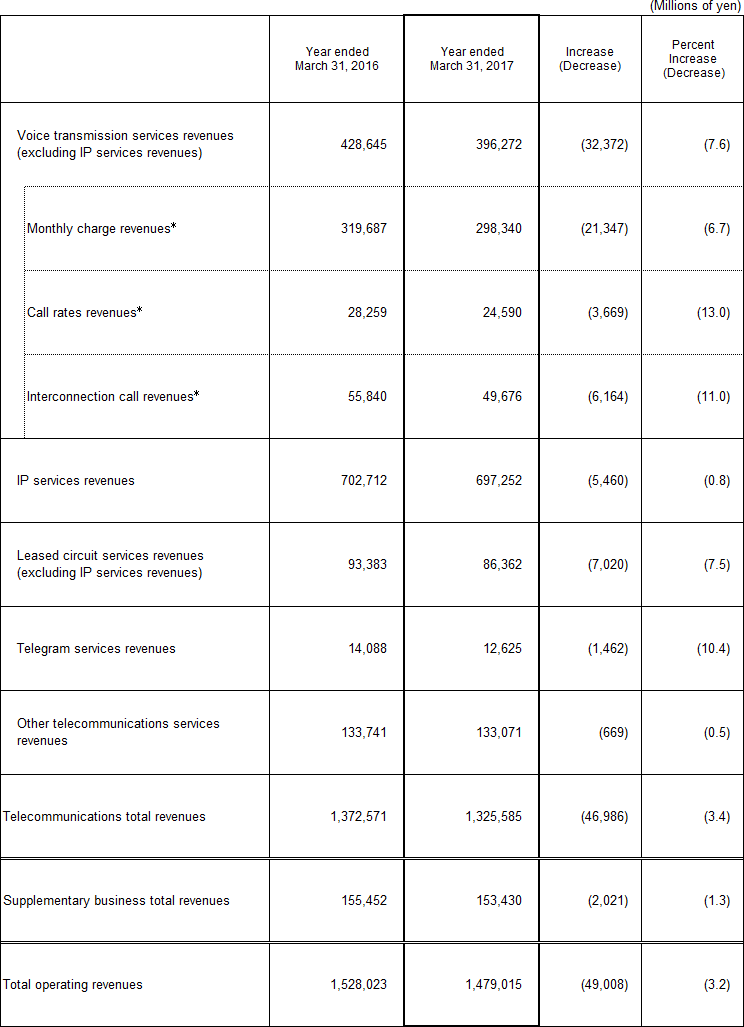 5. Business Results (Non-Consolidated Operating Revenues)