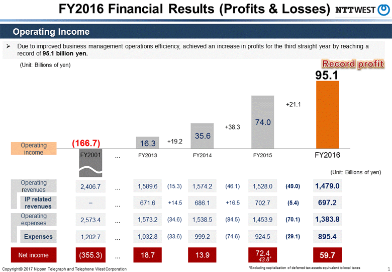 FY2016 Financial Results (Profits & Losses)