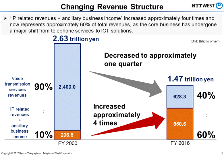 Changing Revenue Structure