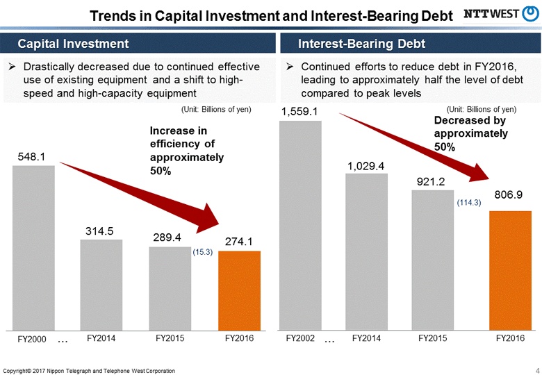 Trends in Capital Investment and Interest-Bearing Debt