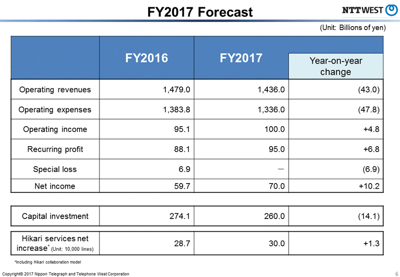 FY2017 Forecast