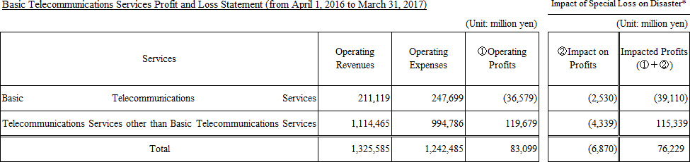 Basic Telecommunications Services Profit and Loss Statement (from April 1, 2016 to March 31, 2017)