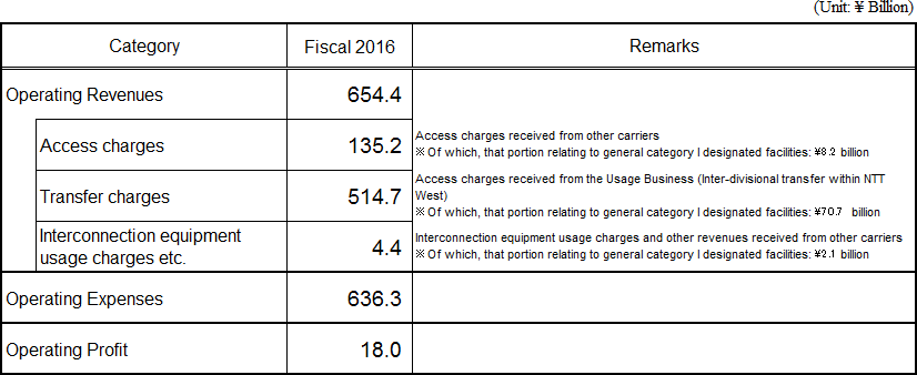 Accounting Unit: Category 1 Designated Facilities Management Business