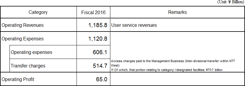 Accounting Unit: Category 1 Designated Facilities Usage Business