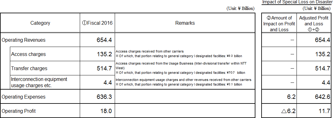 Accounting Unit: Category 1 Designated Facilities Management Business