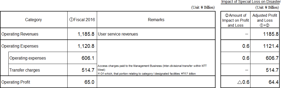 Accounting Unit: Category 1 Designated Facilities Usage Business