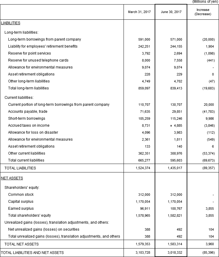 1. Non-Consolidated Comparative Balance Sheets