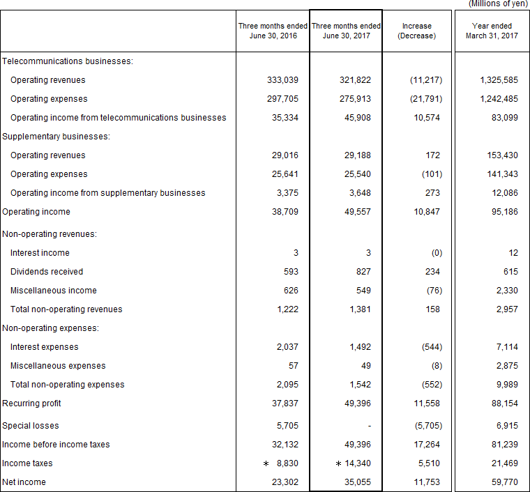 2. Non-Consolidated Comparative Statements of Income