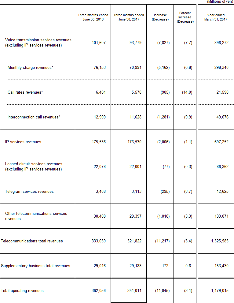 3. Business Results (Non-Consolidated Operating Revenues)