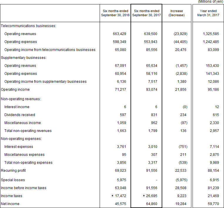 2. Non-Consolidated Comparative Statements of Income