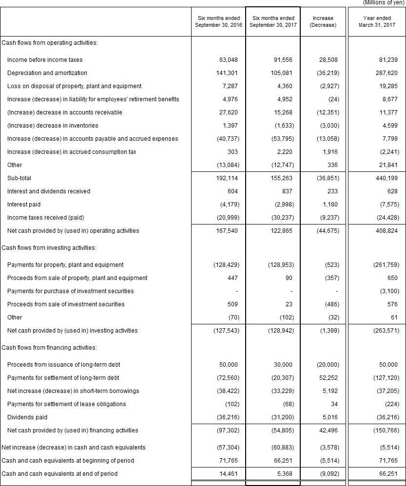 4. Non-Consolidated Comparative Statements of Cash Flows