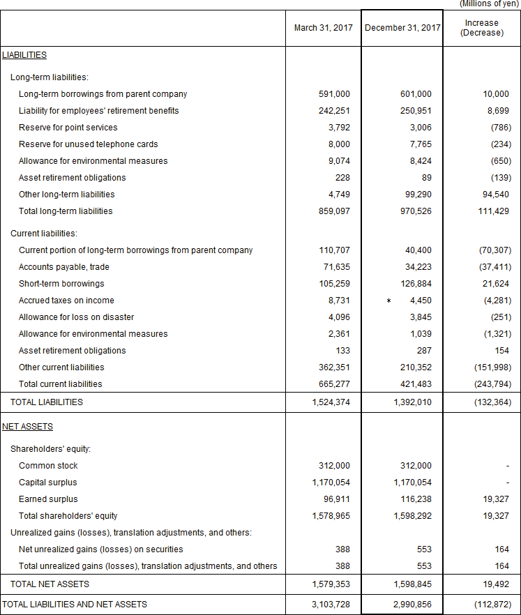 1. Non-Consolidated Comparative Balance Sheets