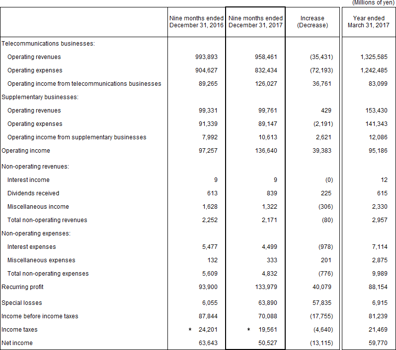 2. Non-Consolidated Comparative Statements of Income