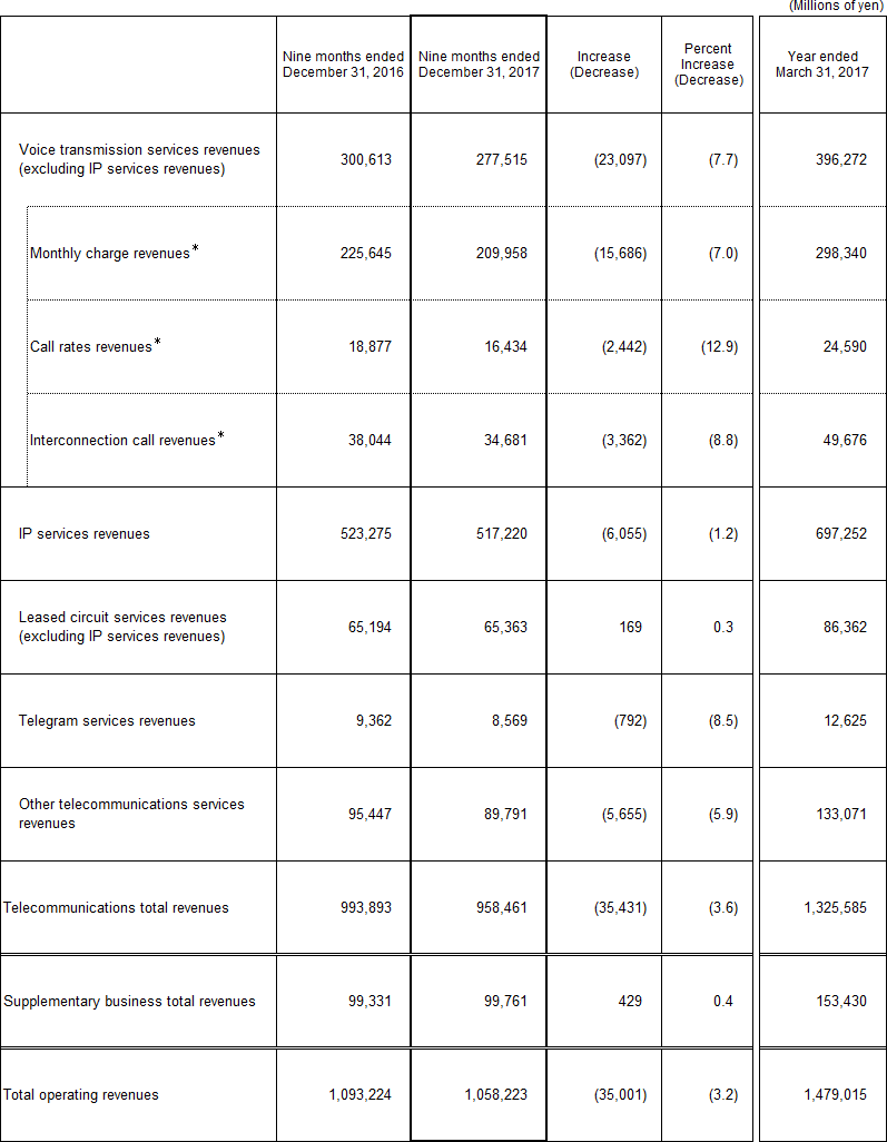 3. Business Results (Non-Consolidated Operating Revenues)