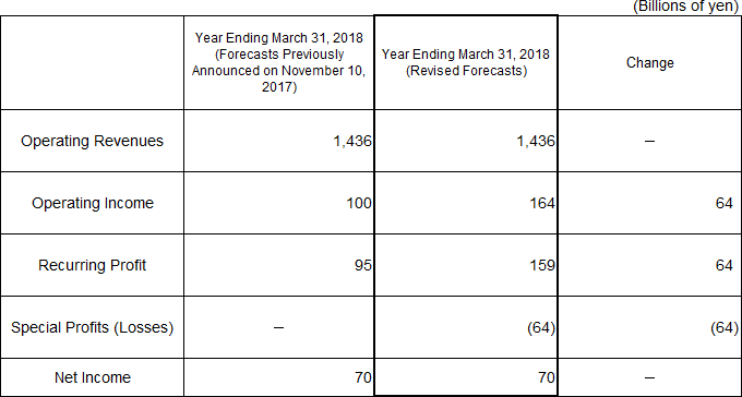 4. Revised Forecasts for the Fiscal Year Ending March 31, 2018