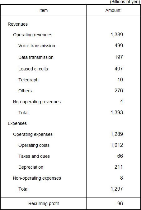 Revenues and Expenses Plan for the Fiscal Year Ending March 31, 2019