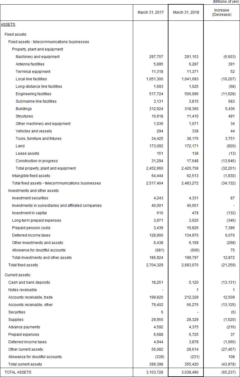  2. Non-Consolidated Comparative Balance Sheets