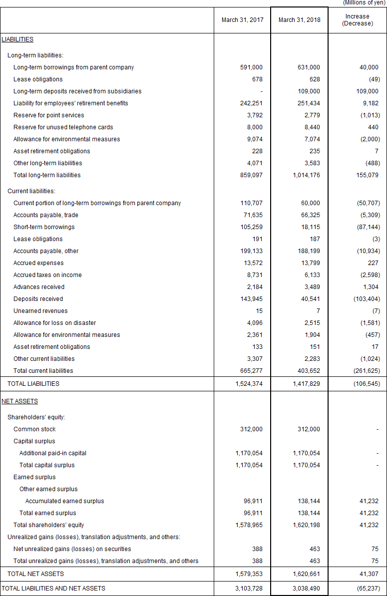  2. Non-Consolidated Comparative Balance Sheets