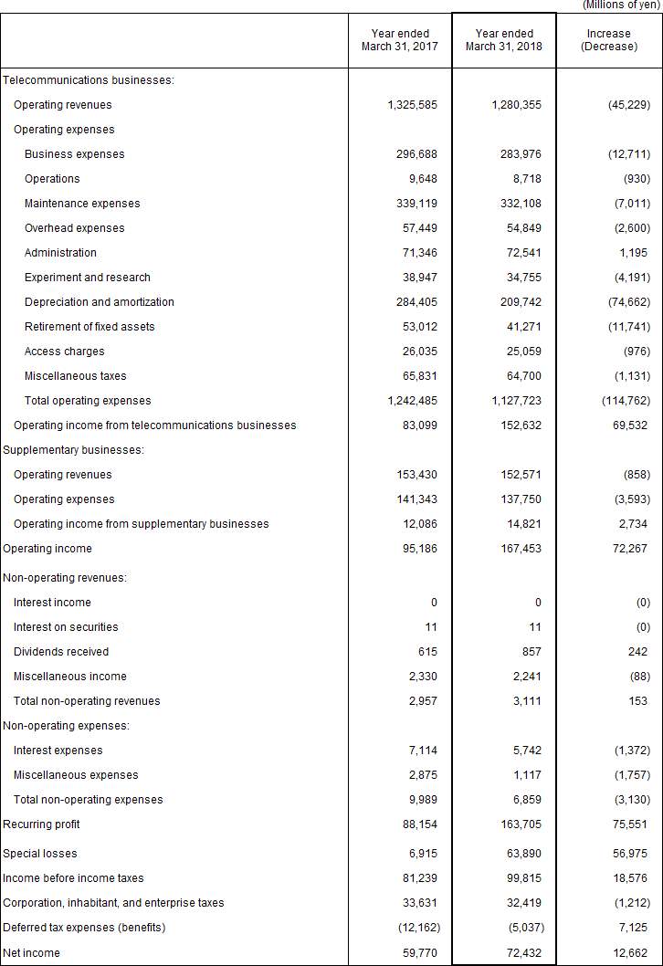 3. Non-Consolidated Comparative Statements of Income