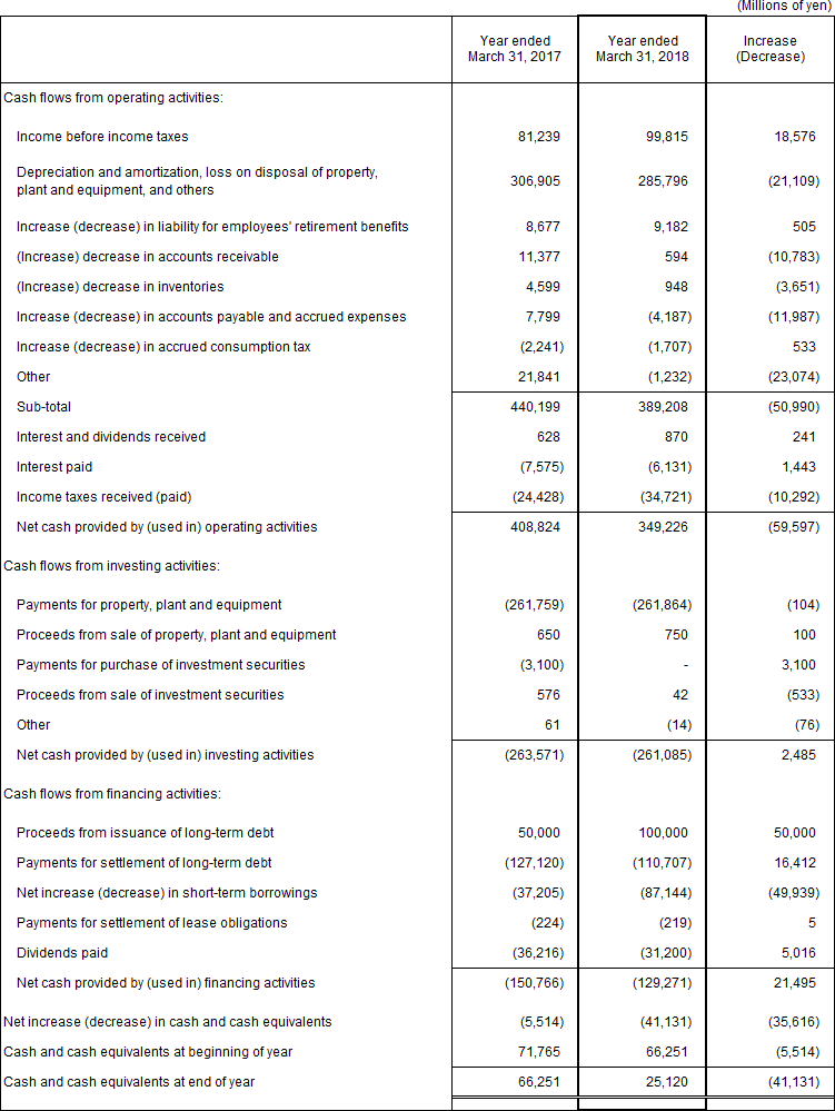 6. Non-Consolidated Comparative Statements of Cash Flows