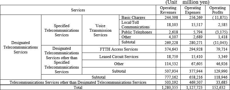 (Attachment 1) Designated Telecommunications Services Profit and Loss Statement