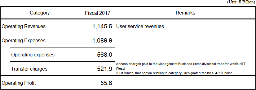 Accounting Unit: Category 1 Designated Facilities Usage Business