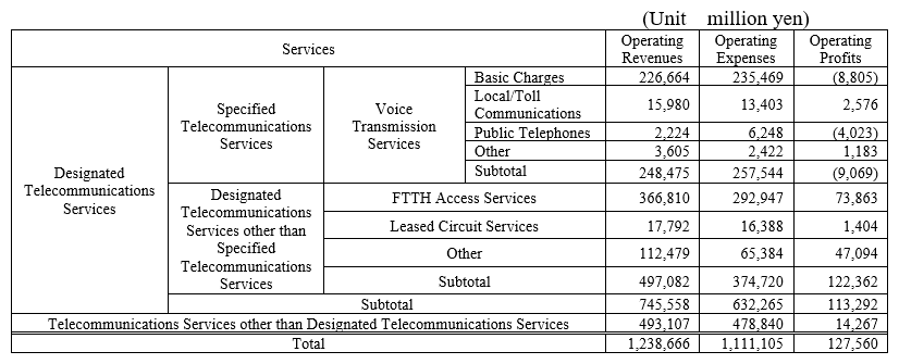 (Attachment 1) Designated Telecommunications Services Profit and Loss Statement