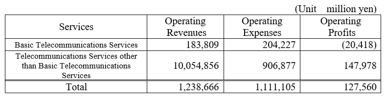 (Attachment 2) Basic Telecommunications Services Profit and Loss Statement