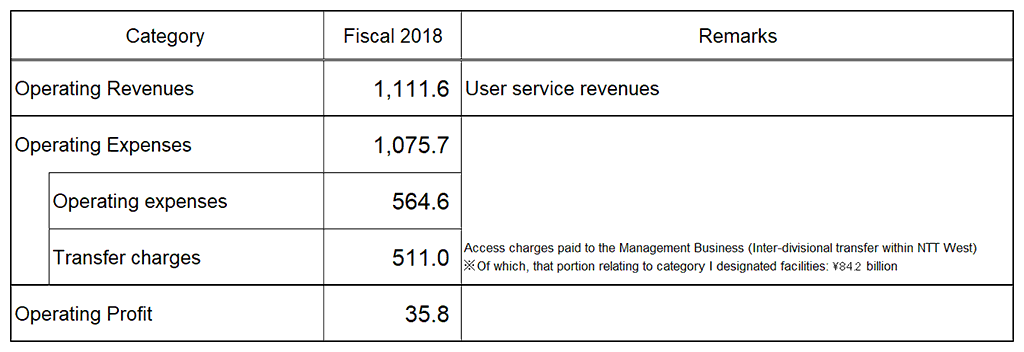 Accounting Unit: Category 1 Designated Facilities Usage Business