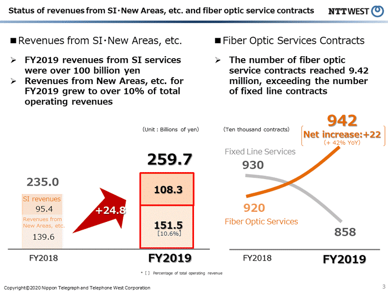 Status of revenues from SI New Areas, etc. and fiber optic service contracts